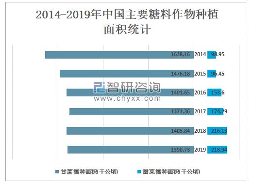 2014-2019年中國主要糖料作物種植面積統計中國甘蔗播種面積明顯大于