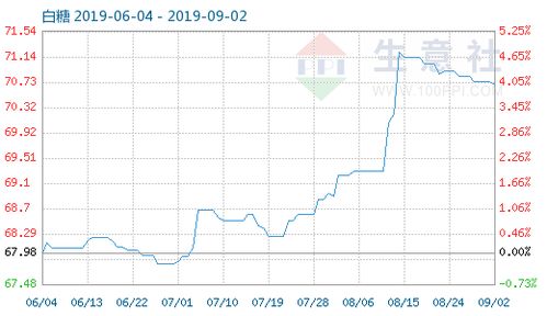 9月2日白糖商品指數(shù)為70.70 市場分析與展望